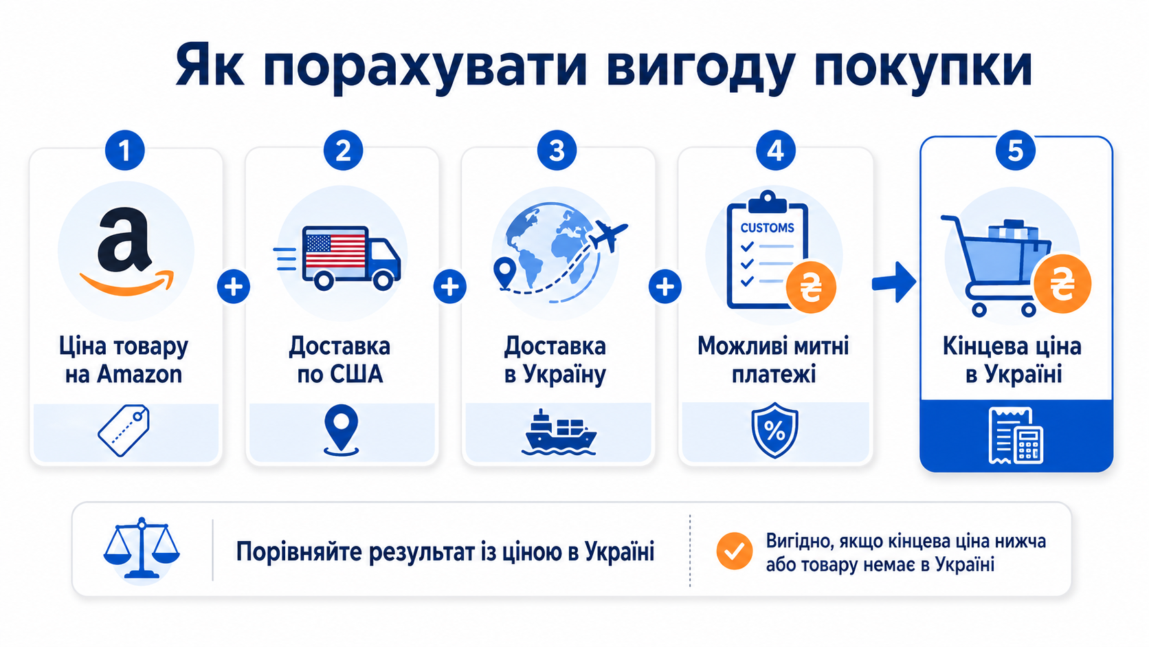 Як розрахувати кінцеву вартість покупки на Amazon з доставкою в Україну